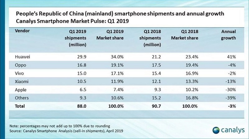 Thị phần Q1 2019 là 7.4% và kì vọng Q1 2020 là 9%