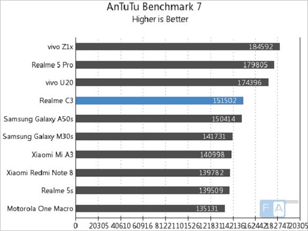 Antutu Realme C3