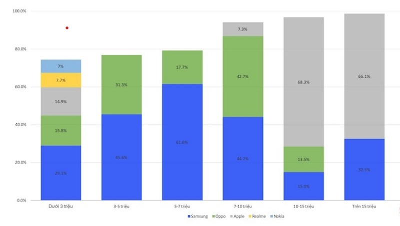 Thị phần smartphone flagship tại Việt Nam Thị phần smartphone flagship tại Việt Nam