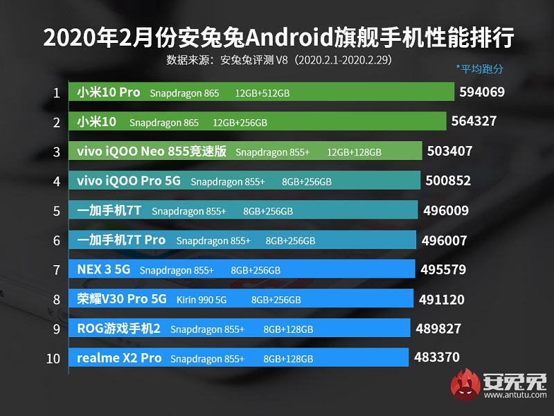 Xiaomi Mi 10 Pro có điểm hiệu năng AnTuTu cao nhất tháng 2/2020 Xiaomi Mi 10 Pro có điểm hiệu năng AnTuTu cao nhất tháng 2/2020