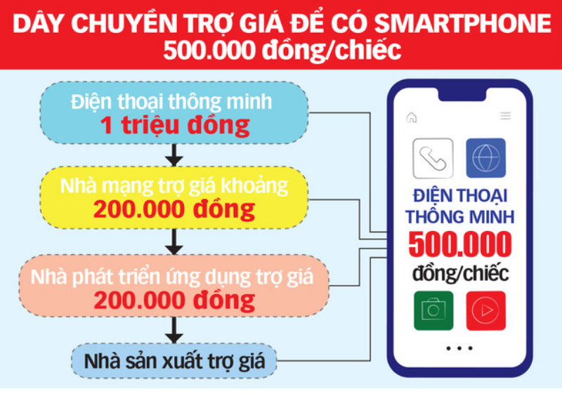 Smartphone 500.000 đồng đã sẵn sàng, kỳ vọng phổ cập 100% dân số Việt