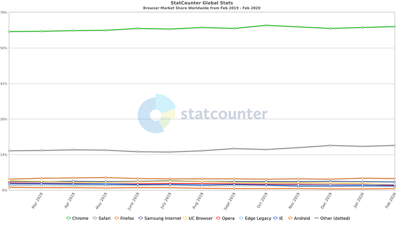 Google Chrome chiếm phần lớn cổ phần thế giới 