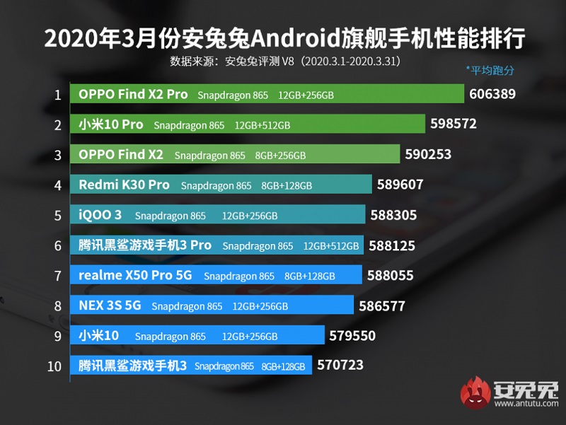 AnTuTu công bố Top 10 smartphone có điểm hiệu năng cao nhất tháng 3/2020 AnTuTu công bố Top 10 smartphone có điểm hiệu năng cao nhất tháng 3/2020