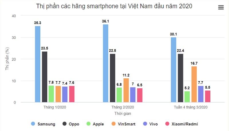 Thị phần smartphone Việt Nam 3 tháng đầu năm