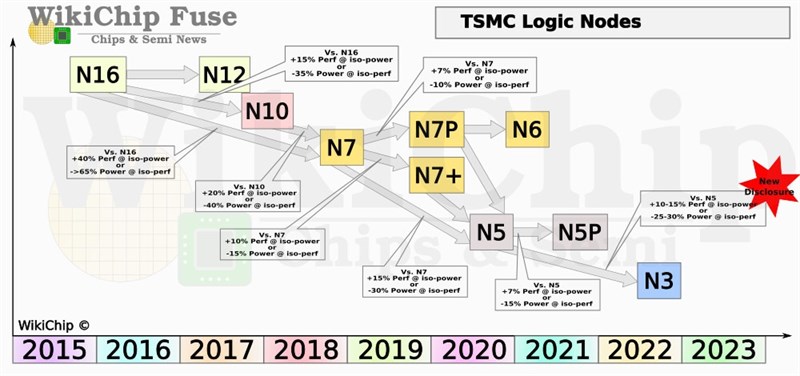 Khủng khiếp thật, TSMC vừa công bố chi tiết về quy trình sản xuất chip 3nm mới, đạt tới 250 triệu transistor/mm² Khủng khiếp thật, TSMC vừa công bố chi tiết về quy trình sản xuất chip 3nm mới, đạt tới 250 triệu transistor/mm²