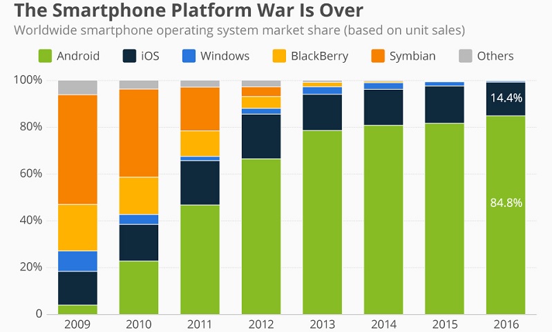 Android và iOS đã chia nhau thị trường smartphone 