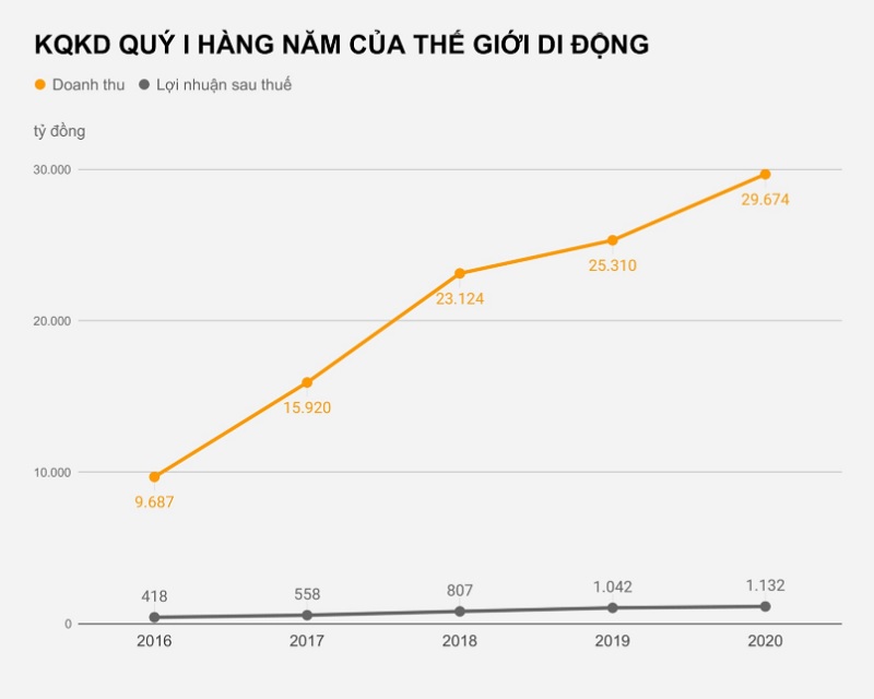 Nhiều cửa hàng điện thoại, điện máy đóng cửa vì dịch Covid-19, Thế Giới Di Động vẫn tăng trưởng doanh thu là nhờ đâu vậy ta?