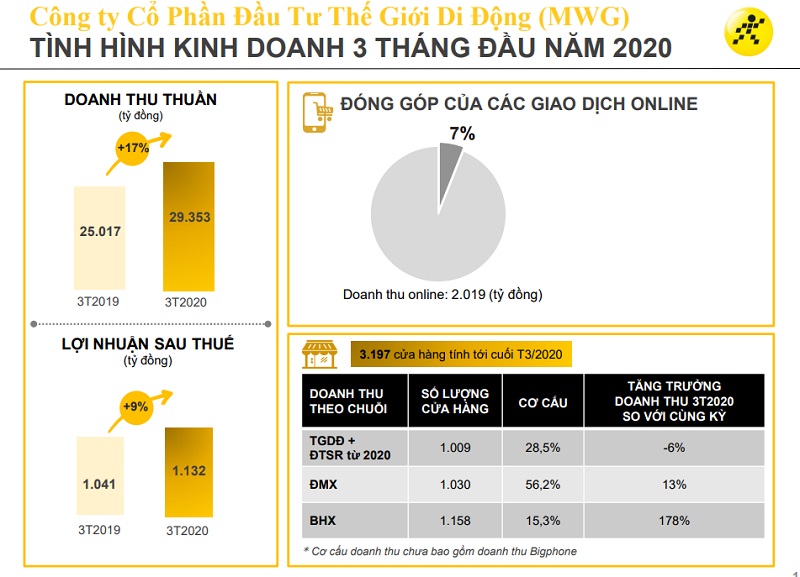 Nhiều cửa hàng điện thoại, điện máy đóng cửa vì dịch Covid-19, Thế Giới Di Động vẫn tăng trưởng doanh thu là nhờ đâu vậy ta?