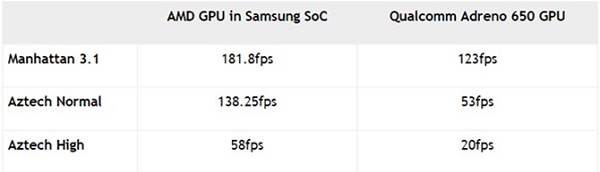 Hiệu năng Exynos 1000 Hiệu năng Exynos 1000