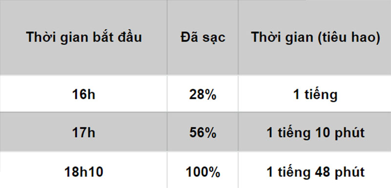 tốc độ sạc