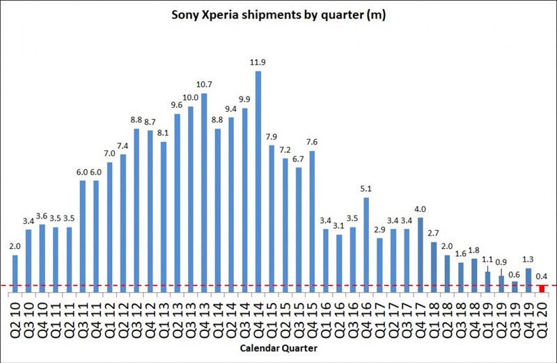 Sony đã chật vật nay càng khó khăn hơn, hãng chỉ bán được 400 ngàn chiếc smartphone trong quý 1/2020