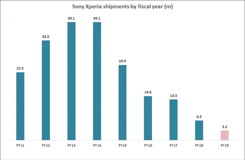 Sony đã chật vật nay càng khó khăn hơn, hãng chỉ bán được 400 ngàn chiếc smartphone trong quý 1/2020