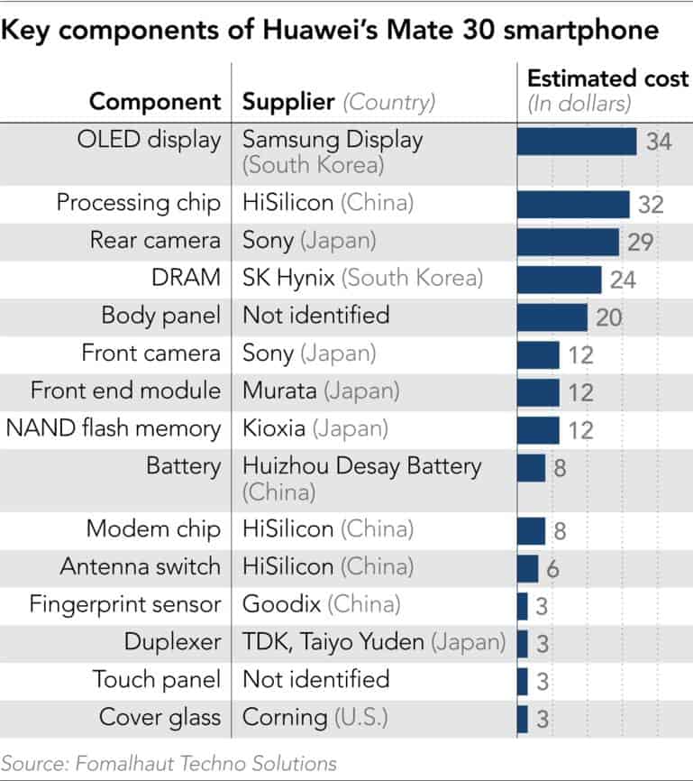 Bên trong Huawei Mate 30 5G chỉ có 1% linh kiện Mỹ