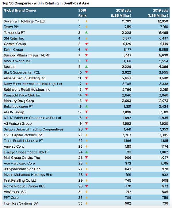 Thế Giới Di Động, Vingroup, FPT, Saigon Co.op, Nguyễn Kim là những nhà bán lẻ góp mặt trong top 50 nhà bán lẻ hàng đầu khu vực Đông Nam Á.