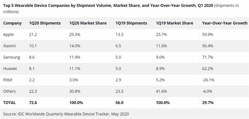 Quý 1/2020: Apple vẫn thống trị thị trường thiết bị đeo