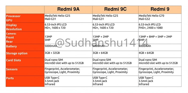 Hé lộ thông số kỹ thuật, giá bán của Redmi 9, Redmi 9A và Redmi 9C, anh em vào xem xét lựa chọn nhé Hé lộ thông số kỹ thuật, giá bán của Redmi 9, Redmi 9A và Redmi 9C, anh em vào xem xét lựa chọn nhé
