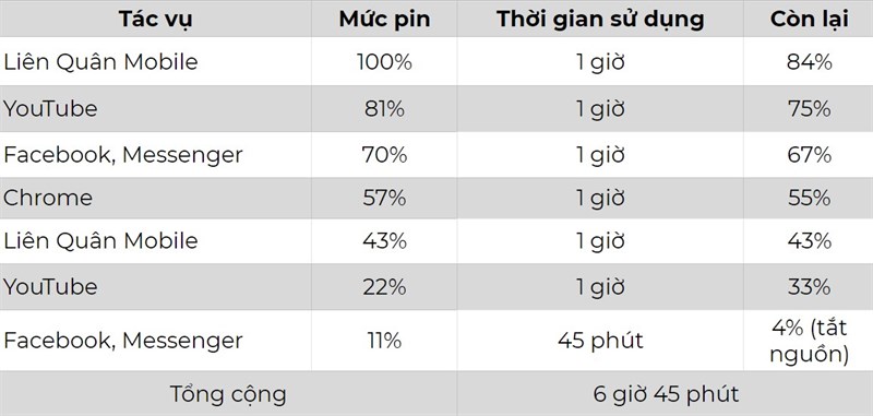 Thời lượng pin Nokia 5.3