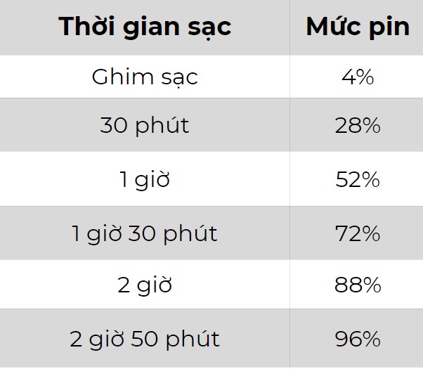 Tốc độ sạc pin Nokia 5.3