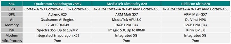 Snapdragon 768G, Dimensity 820 và Kirin 820 Snapdragon 768G, Dimensity 820 và Kirin 820