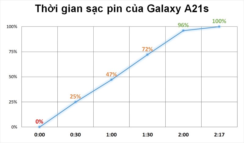 Thời gian sạc pin galaxy a21s