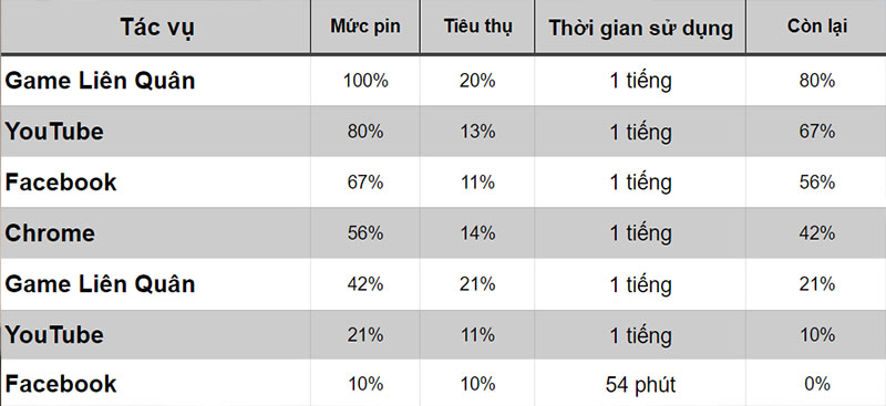 Đo thời lượng pin của iPhone X