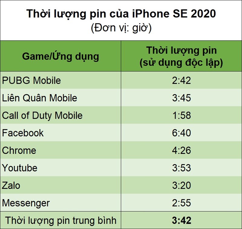 Thời lượng pin iPhone SE 2020