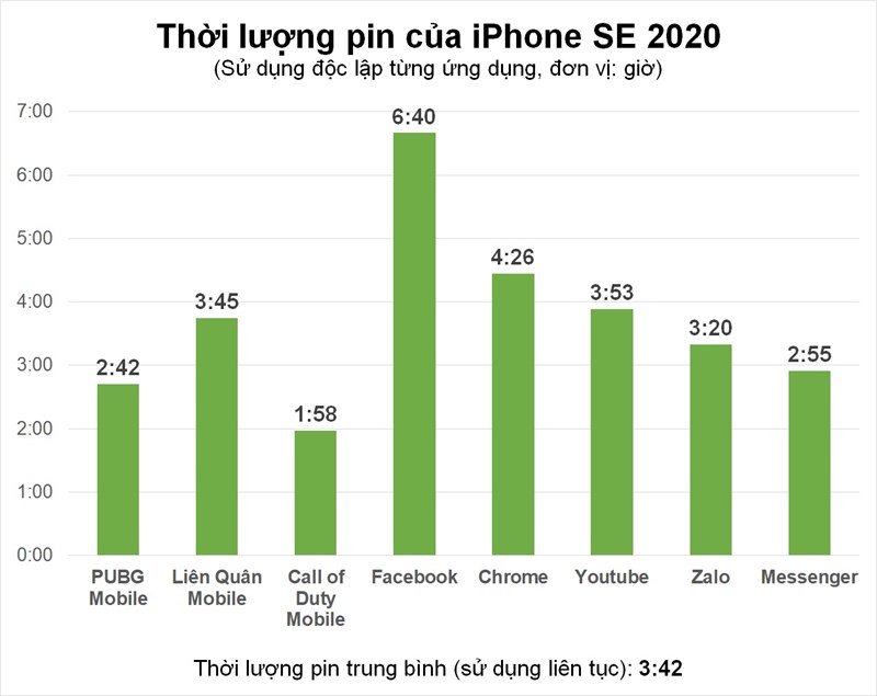 Thời lượng pin iPhone SE 2020