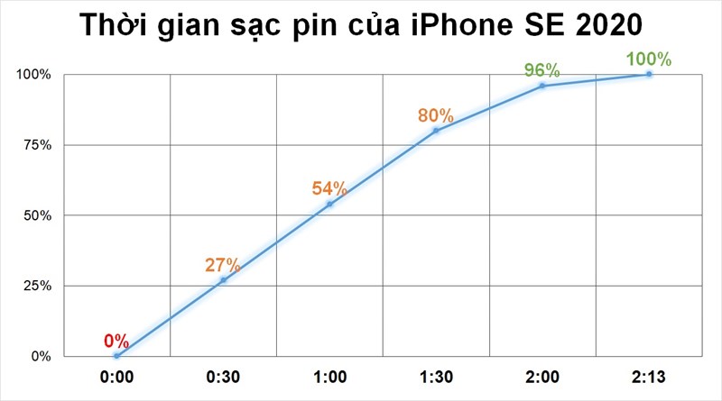 Thời lượng pin iPhone SE 2020