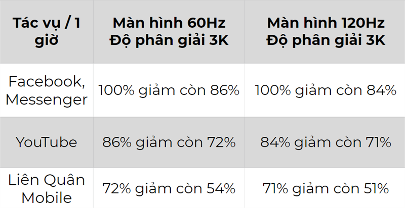 Thời lượng pin 120Hz vs 60Hz của OPPO Find X2