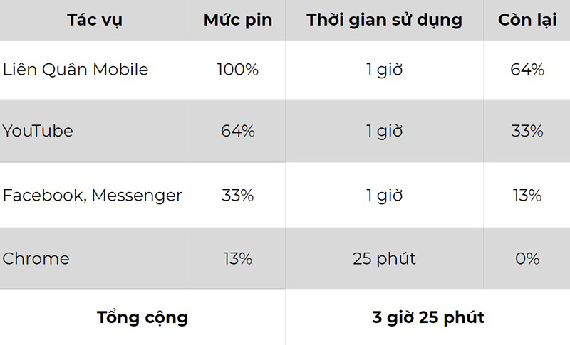 Thời lượng pin của iPhone SE 2020