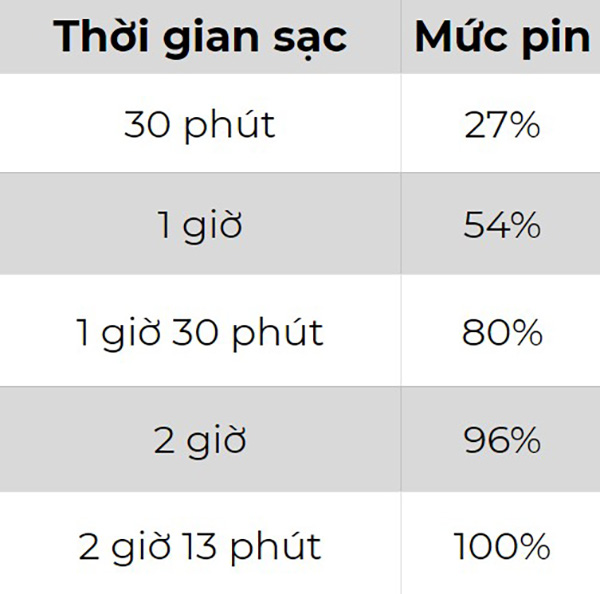 Tốc độ sạc pin iPhone SE 2020