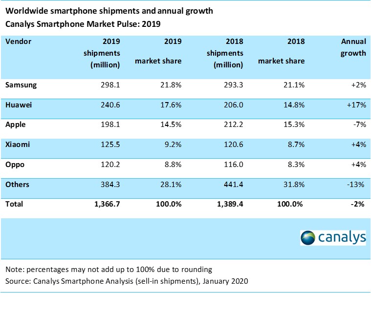 Smartphone Market 2019