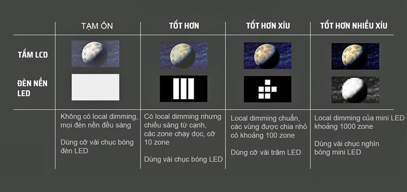 Khả năng của Mini-LED Khả năng của Mini-LED
