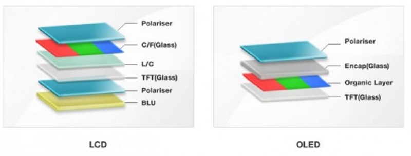 Màn hình LCD Vs. Màn hình OLED Màn hình LCD Vs. Màn hình OLED