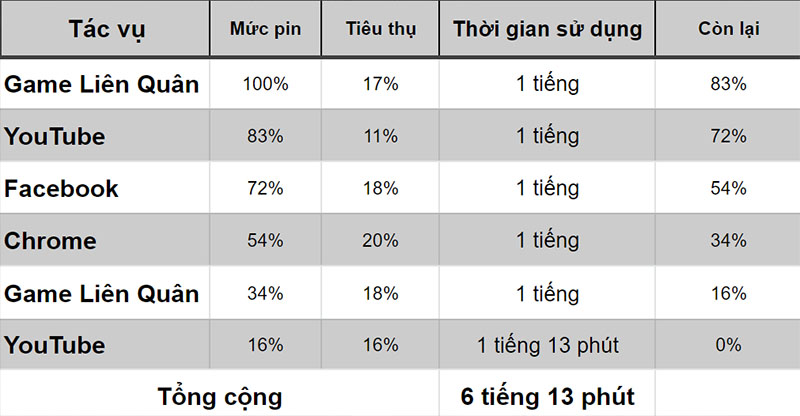 thời lượng pin của iPhone Xs Max