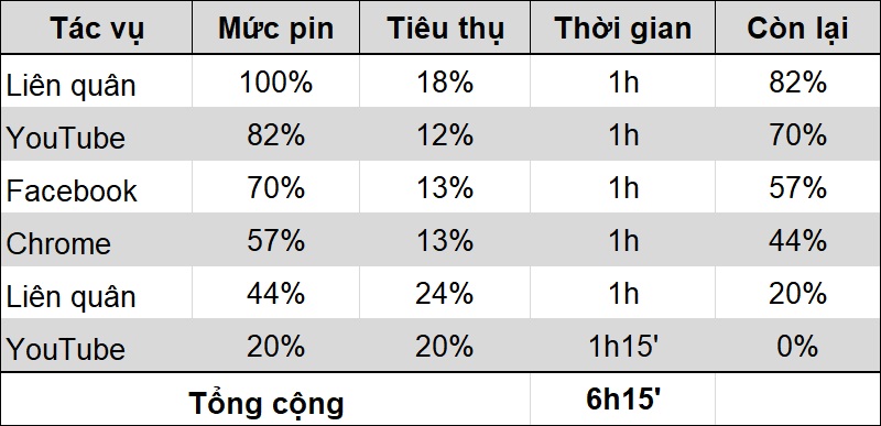 thời lượng pin star 4