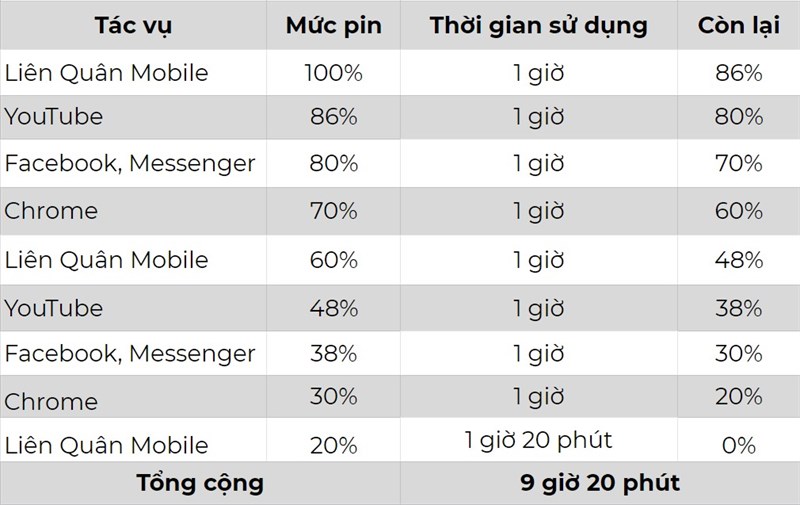 Thời lượng pin của Redmi 9A