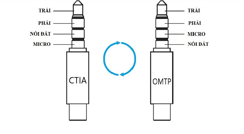 Cổng cắm tai nghe 3.5 mm đã tồn tại hơn 100 năm