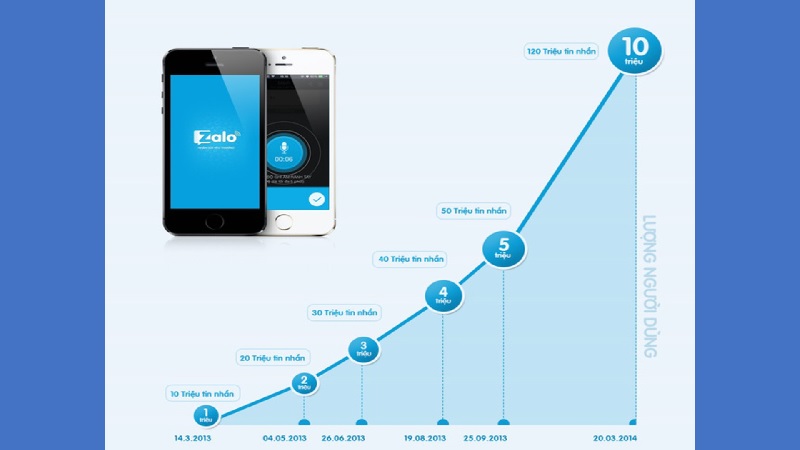 Số lượng người dùng Zalo tăng đều theo từng năm