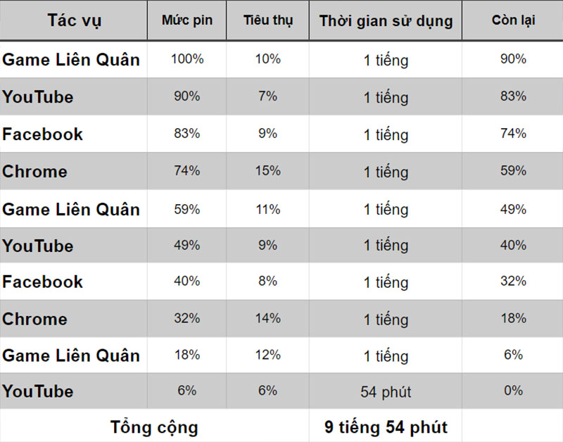 Đo thời lượng pin của Vivo X50 Pro Đo thời lượng pin của Vivo X50 Pro