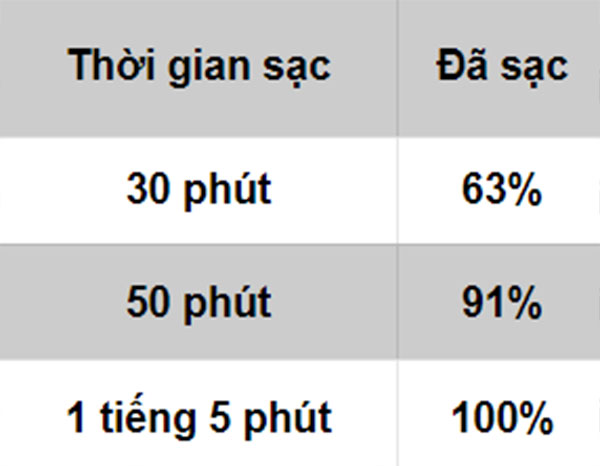 Đo tốc độ sạc của củ sạc 33W Đo tốc độ sạc của củ sạc 33W