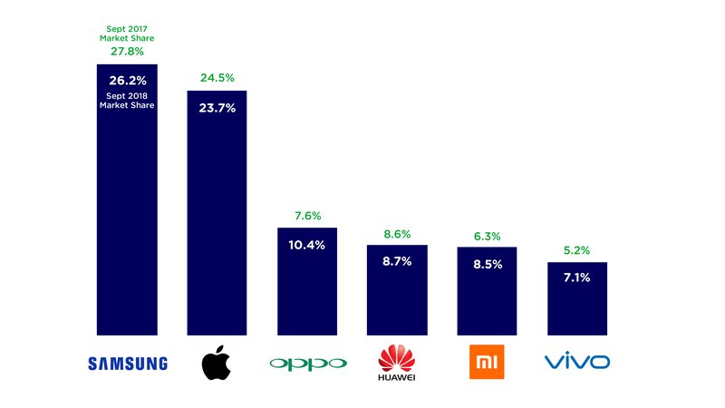 Samsung market share Samsung market share