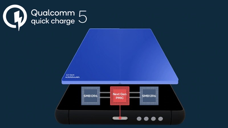 Qualcomm ra mắt sạc nhanh Quick Charge 5, hỗ trợ tốc độ sạc 100W+, sạc đầy pin một smartphone chỉ trong 15 phút