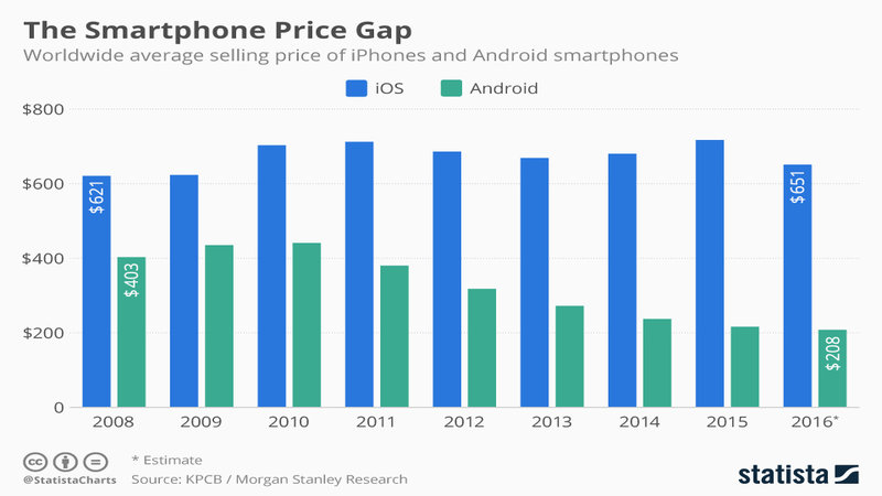 Giá của smartphone Giá của smartphone