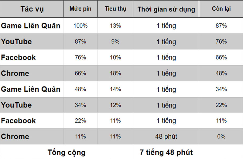 Test thời lượng pin của OPPO Reno4 Pro