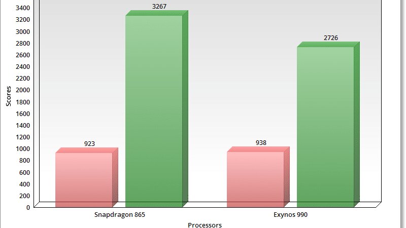 Exynos 990 vs Snapdragon 865 Exynos 990 vs Snapdragon 865