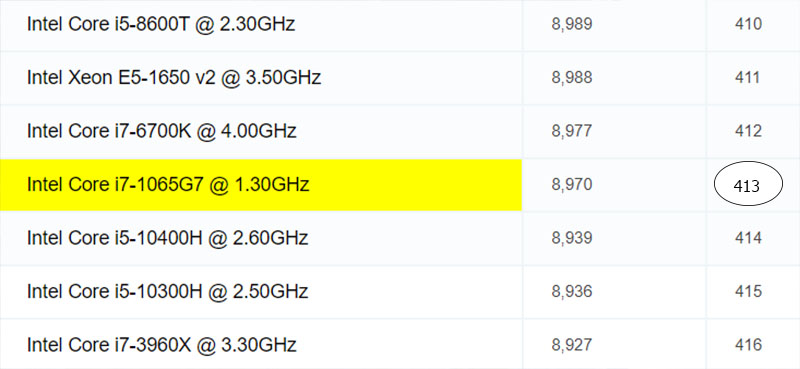 Đo số điểm của CPU Intel Core i7 Gen10G bằng cpubenchmark Đo số điểm của CPU Intel Core i7 Gen10G bằng cpubenchmark