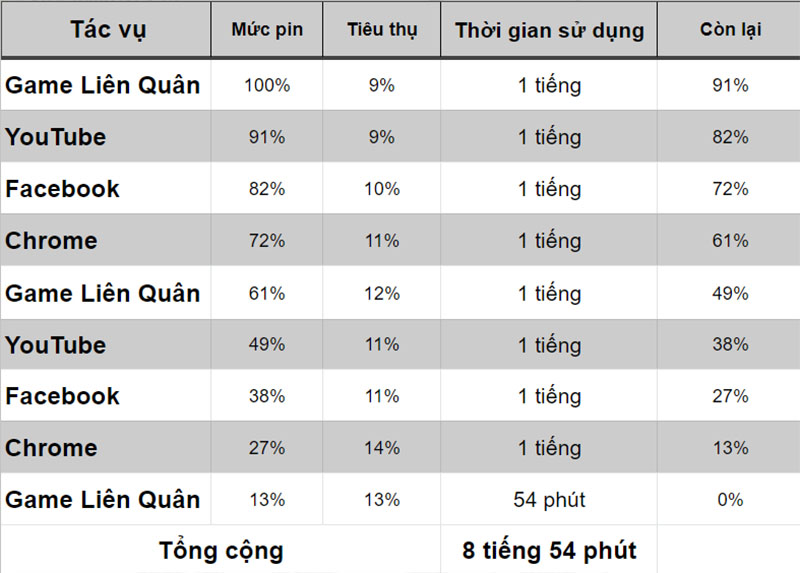 Test pin của Redmi 9C qua trải nghiệm thực tế