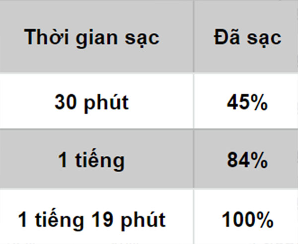 Đo tốc độ sạc của củ sạc 33W