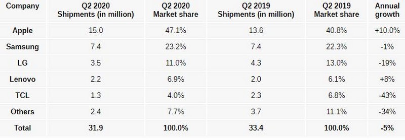 Canalys: Bất chấp dịch Covid-19, doanh số smartphone ở Hoa Kỳ vẫn tăng trong quý 2/2020, Apple và Samsung dẫn đầu